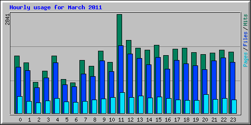 Hourly usage for March 2011