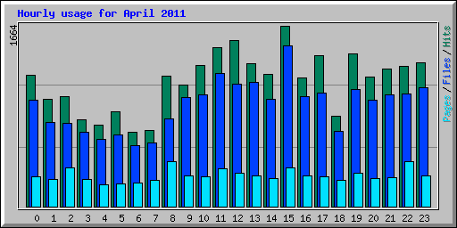 Hourly usage for April 2011