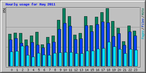 Hourly usage for May 2011
