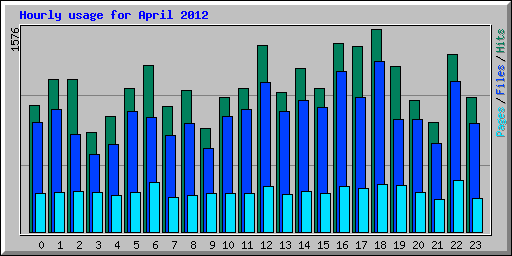 Hourly usage for April 2012