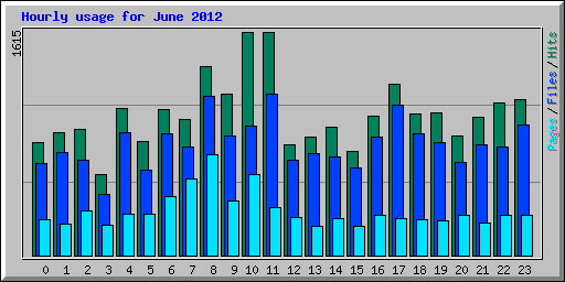 Hourly usage for June 2012