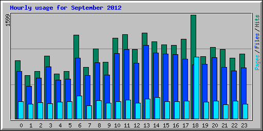Hourly usage for September 2012