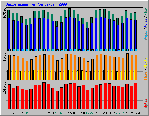 Daily usage for September 2009