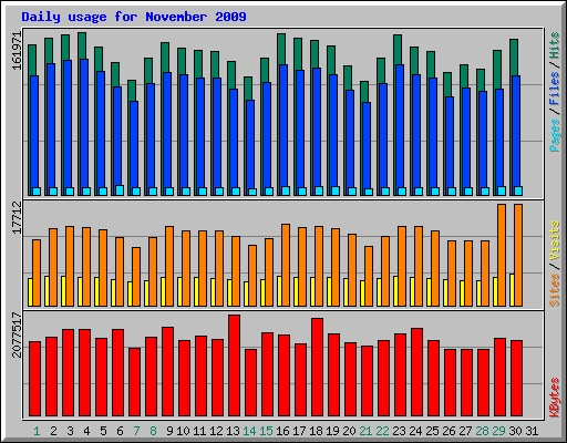 Daily usage for November 2009