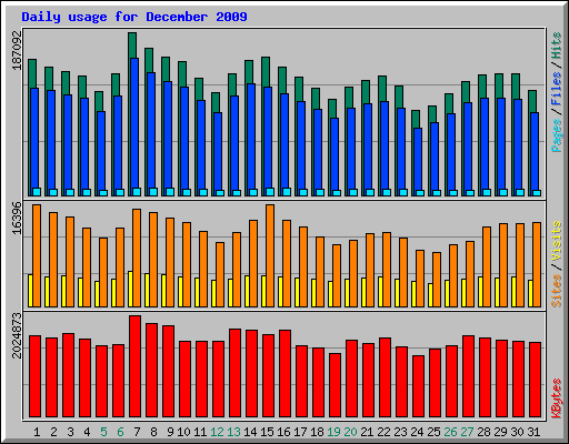 Daily usage for December 2009