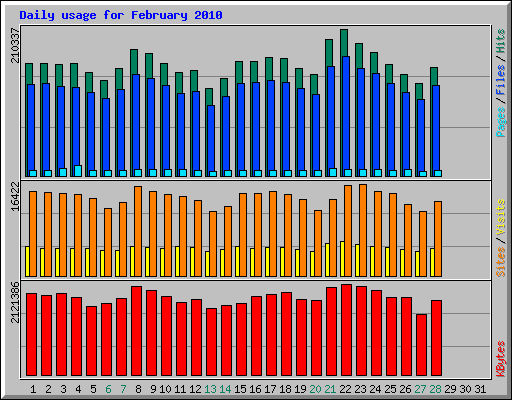 Daily usage for February 2010