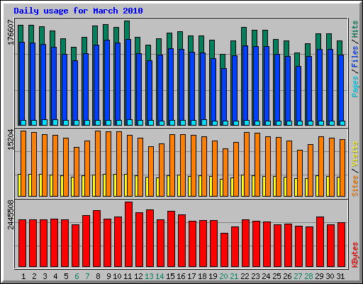 Daily usage for March 2010