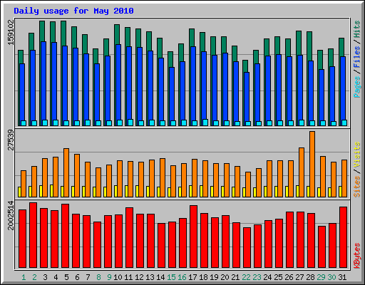 Daily usage for May 2010