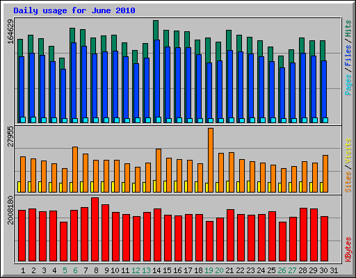 Daily usage for June 2010
