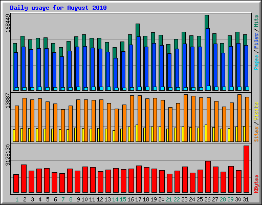 Daily usage for August 2010