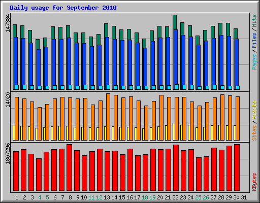 Daily usage for September 2010