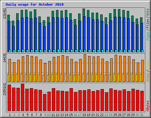 Daily usage for October 2010