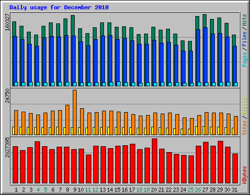 Daily usage for December 2010