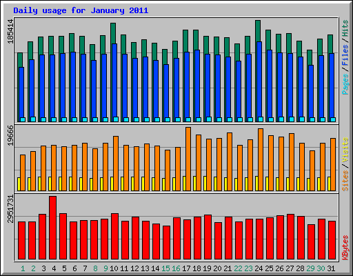 Daily usage for January 2011