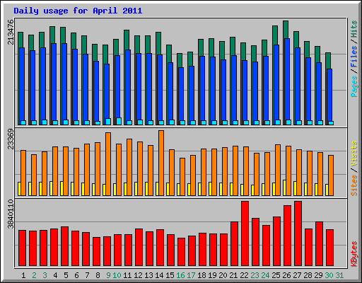 Daily usage for April 2011
