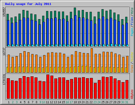 Daily usage for July 2011