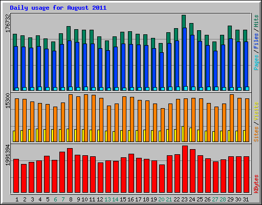 Daily usage for August 2011