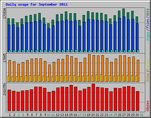 Daily usage for September 2011