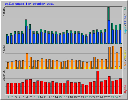 Daily usage for October 2011