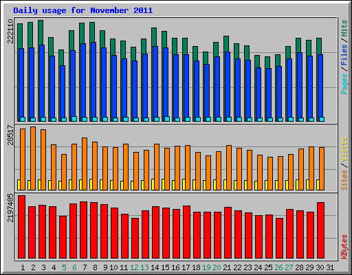 Daily usage for November 2011