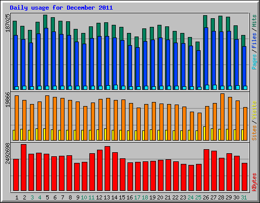 Daily usage for December 2011