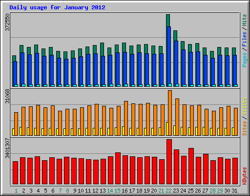 Daily usage for January 2012