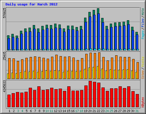 Daily usage for March 2012