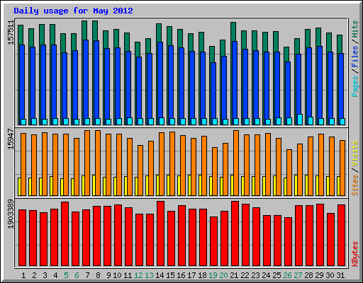 Daily usage for May 2012