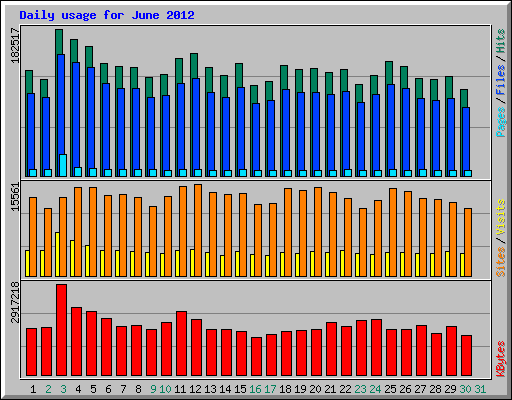 Daily usage for June 2012
