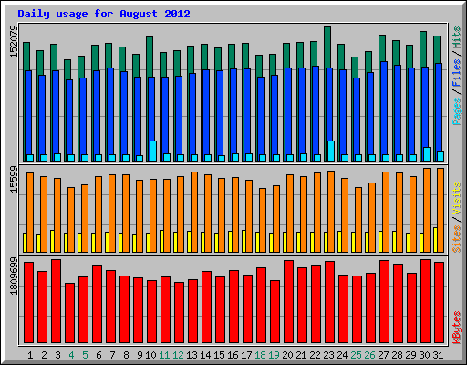 Daily usage for August 2012