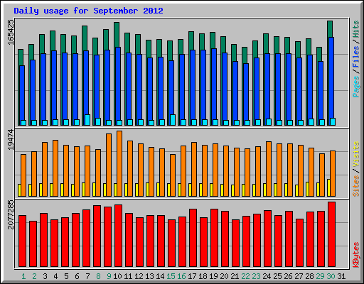 Daily usage for September 2012
