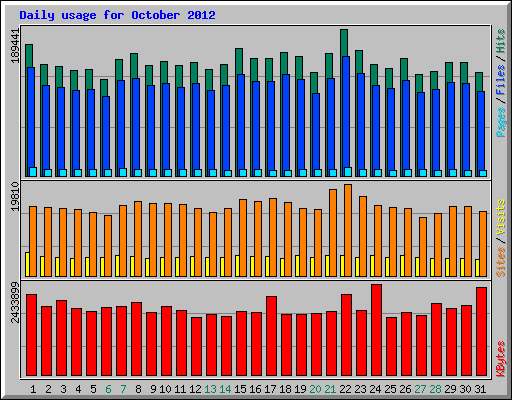 Daily usage for October 2012