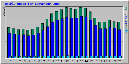 Hourly usage for September 2009