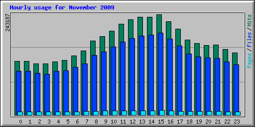 Hourly usage for November 2009