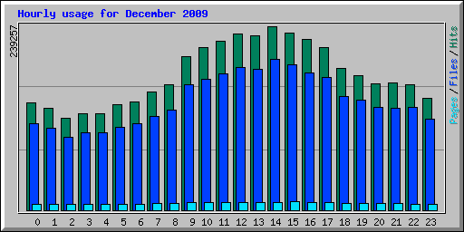 Hourly usage for December 2009