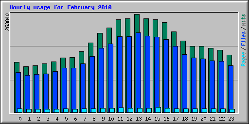 Hourly usage for February 2010