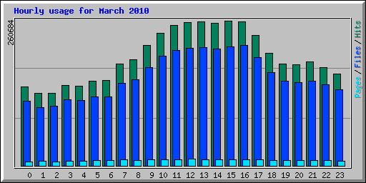 Hourly usage for March 2010