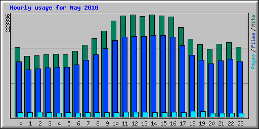 Hourly usage for May 2010