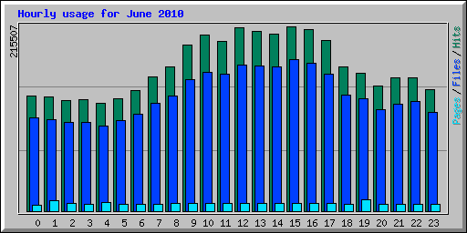 Hourly usage for June 2010