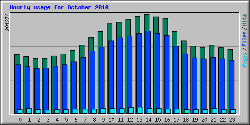 Hourly usage for October 2010