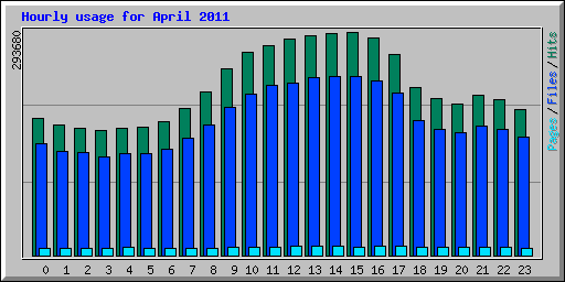Hourly usage for April 2011