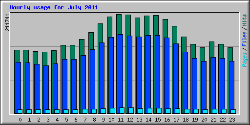 Hourly usage for July 2011