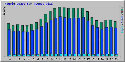 Hourly usage for August 2011