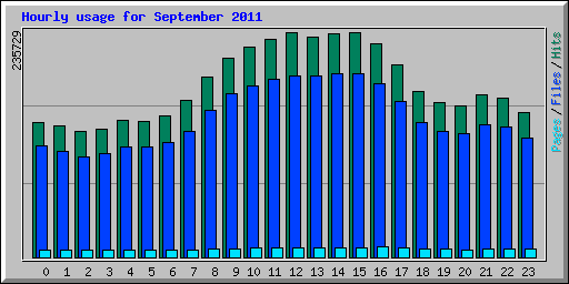 Hourly usage for September 2011