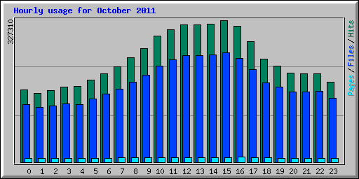 Hourly usage for October 2011