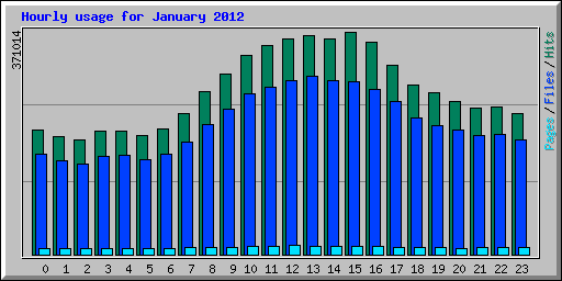 Hourly usage for January 2012