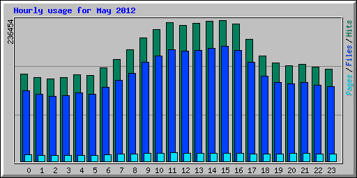 Hourly usage for May 2012