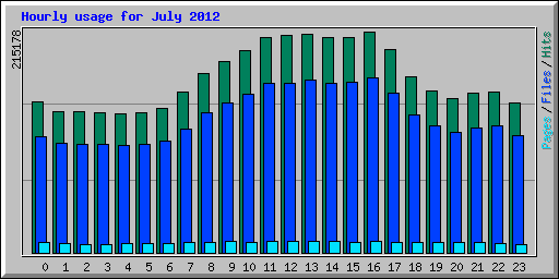 Hourly usage for July 2012