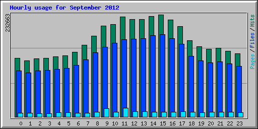 Hourly usage for September 2012