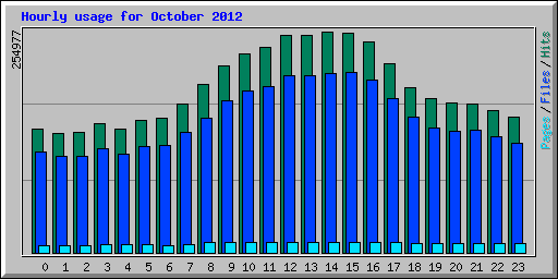 Hourly usage for October 2012
